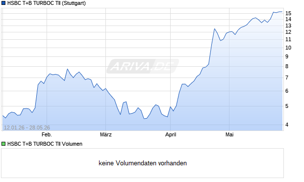 HSBC T+B TURBOC TII Aktie Chart