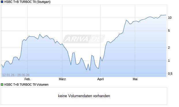 HSBC T+B TURBOC TII Aktie Chart