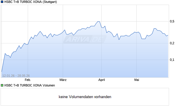 HSBC T+B TURBOC XONA Aktie Chart