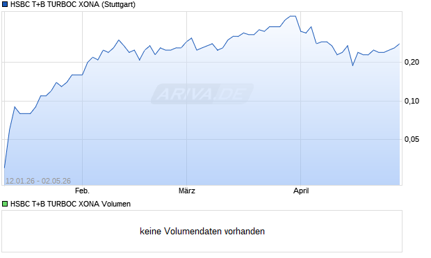 HSBC T+B TURBOC XONA Aktie Chart