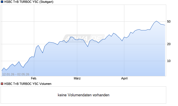 HSBC T+B TURBOC Y5C Aktie Chart