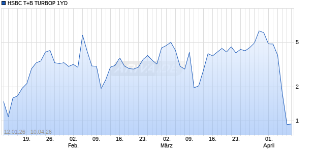 HSBC T+B TURBOP 1YD Aktie Chart