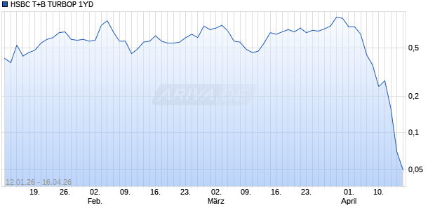 HSBC T+B TURBOP 1YD Aktie Chart