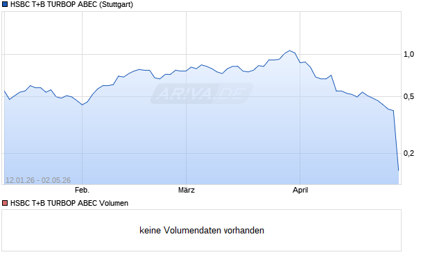 HSBC T+B TURBOP ABEC Aktie Chart