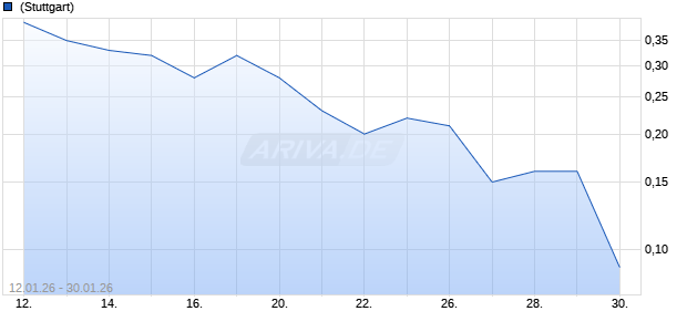HSBC T+B TURBOC Aktie Chart