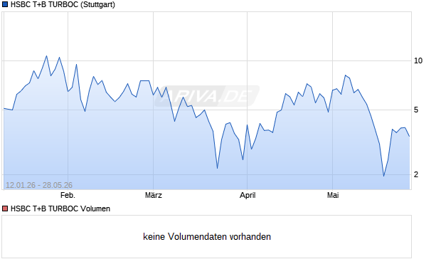 HSBC T+B TURBOC Aktie Chart