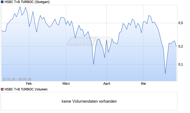 HSBC T+B TURBOC Aktie Chart