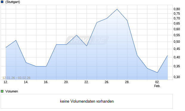 HSBC T+B TURBOC NOVA Aktie Chart