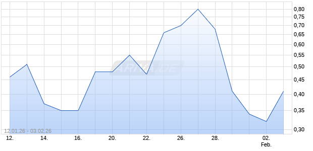 HSBC T+B TURBOC NOVA Aktie Chart