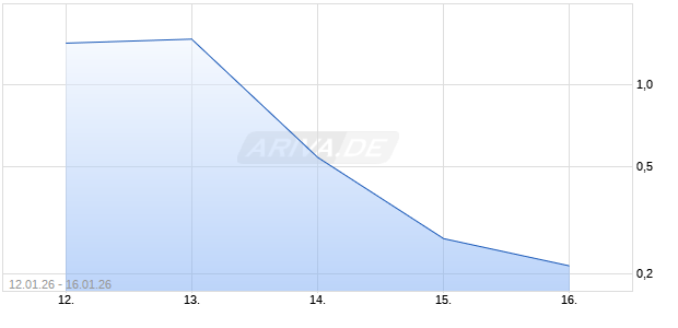 VONT.FINL PR FAKTS SI Aktie Chart