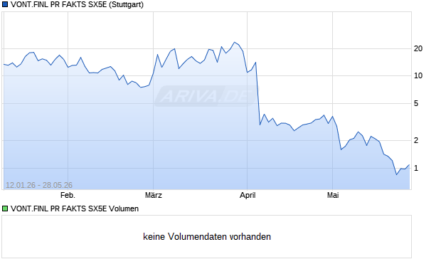 VONT.FINL PR FAKTS SX5E Aktie Chart