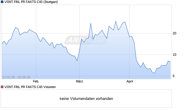 VONT.FINL PR FAKTS C40 Aktie Chart