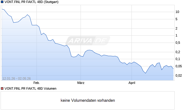 VONT.FINL PR FAKTL 48D Aktie Chart