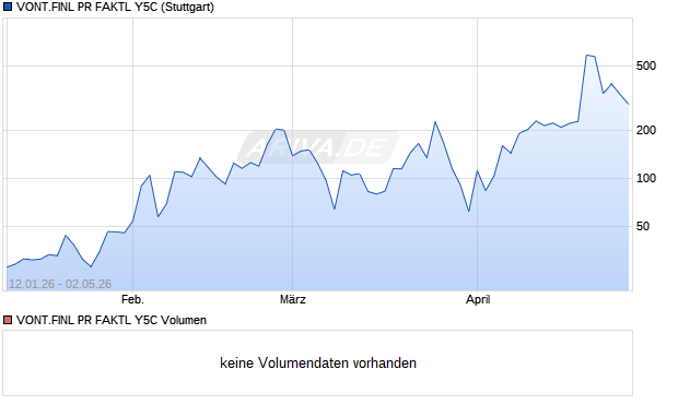 VONT.FINL PR FAKTL Y5C Aktie Chart