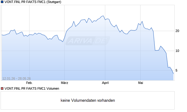 VONT.FINL PR FAKTS FMC1 Aktie Chart