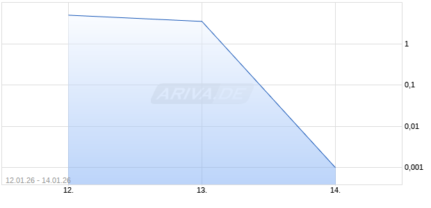 VONT.FINL PR TURBOC26N100 Chart