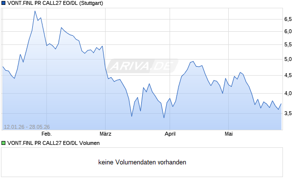 VONT.FINL PR CALL27 EO/DL Aktie Chart