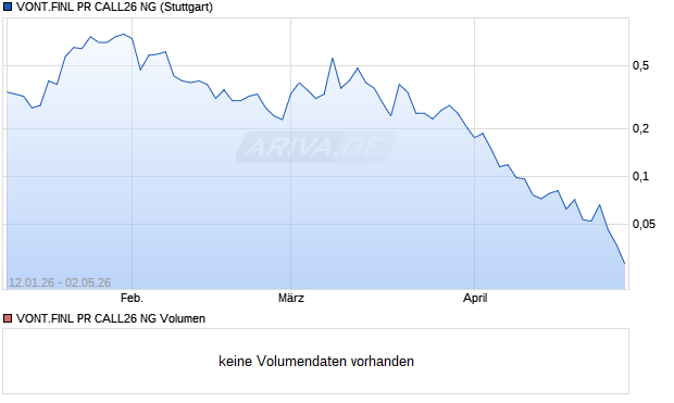 VONT.FINL PR CALL26 NG Aktie Chart
