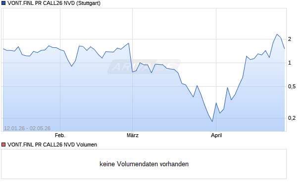 VONT.FINL PR CALL26 NVD Aktie Chart