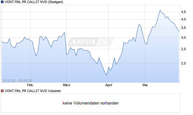VONT.FINL PR CALL27 NVD Aktie Chart