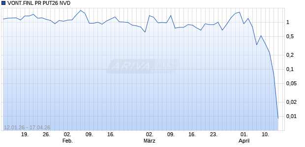 VONT.FINL PR PUT26 NVD Aktie Chart