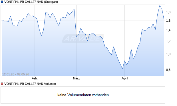 VONT.FINL PR CALL27 NVD Aktie Chart
