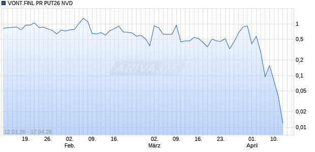 VONT.FINL PR PUT26 NVD Aktie Chart