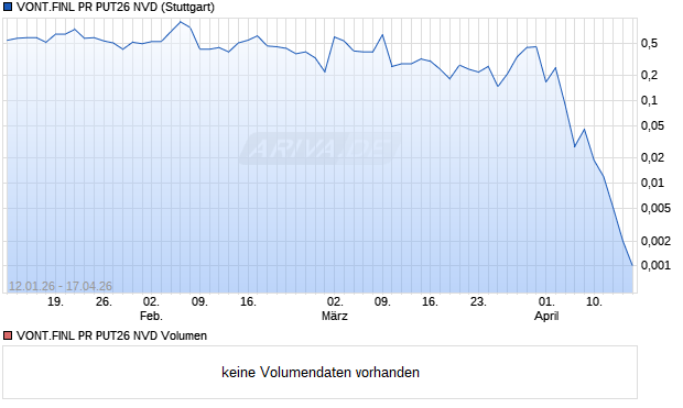 VONT.FINL PR PUT26 NVD Aktie Chart