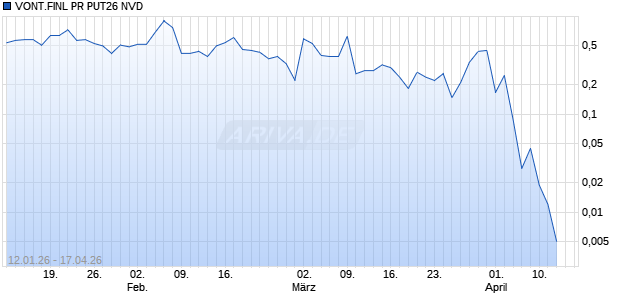VONT.FINL PR PUT26 NVD Aktie Chart