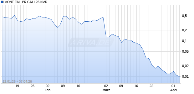 VONT.FINL PR CALL26 NVD Aktie Chart