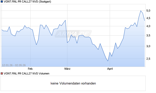 VONT.FINL PR CALL27 NVD Aktie Chart