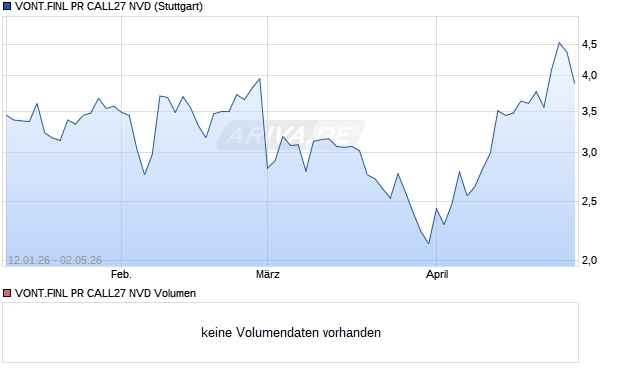 VONT.FINL PR CALL27 NVD Aktie Chart