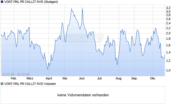 VONT.FINL PR CALL27 NVD Aktie Chart