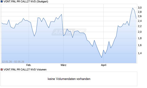 VONT.FINL PR CALL27 NVD Aktie Chart