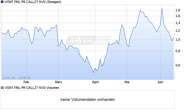 VONT.FINL PR CALL27 NVD Aktie Chart