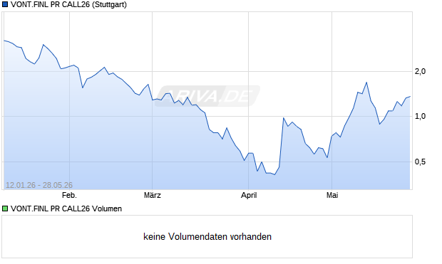 VONT.FINL PR CALL26 Aktie Chart