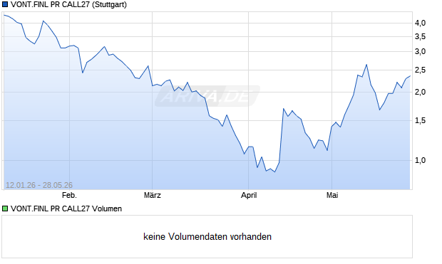 VONT.FINL PR CALL27 Aktie Chart