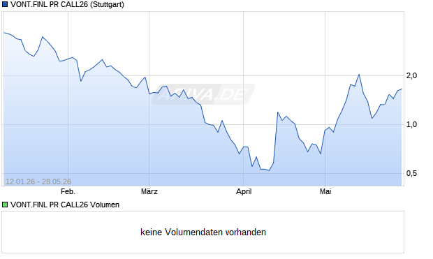 VONT.FINL PR CALL26 Aktie Chart