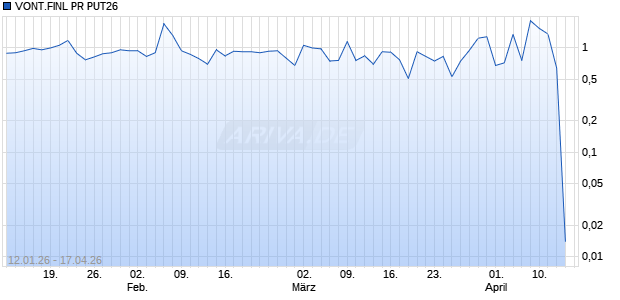 VONT.FINL PR PUT26 Aktie Chart