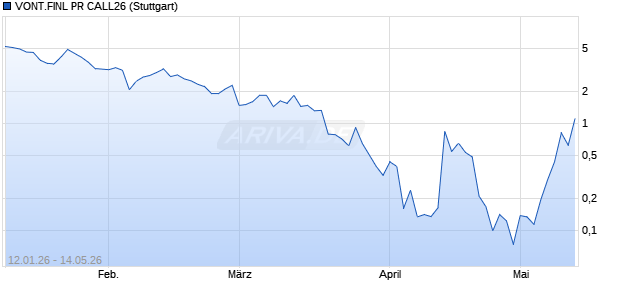 VONT.FINL PR CALL26 Aktie Chart