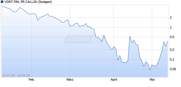 VONT.FINL PR CALL26 Aktie Chart