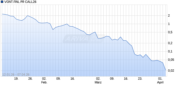VONT.FINL PR CALL26 Aktie Chart