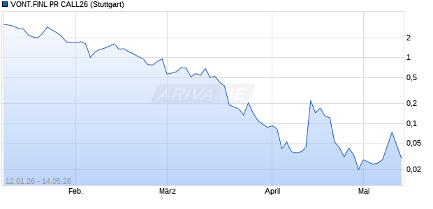 VONT.FINL PR CALL26 Aktie Chart
