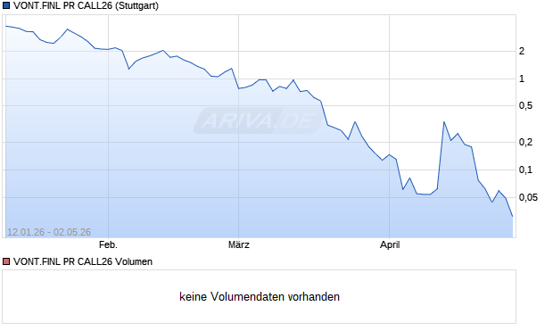 VONT.FINL PR CALL26 Aktie Chart