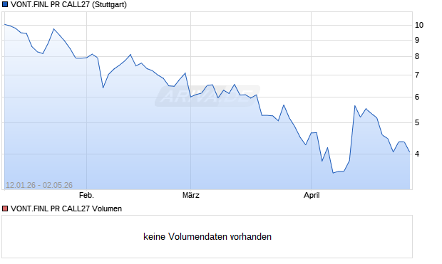 VONT.FINL PR CALL27 Aktie Chart