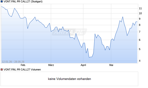 VONT.FINL PR CALL27 Aktie Chart
