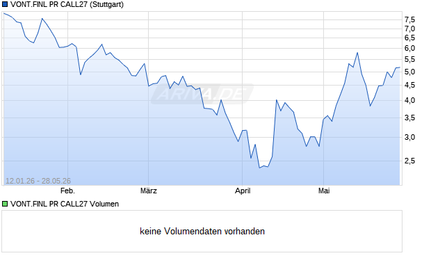 VONT.FINL PR CALL27 Aktie Chart