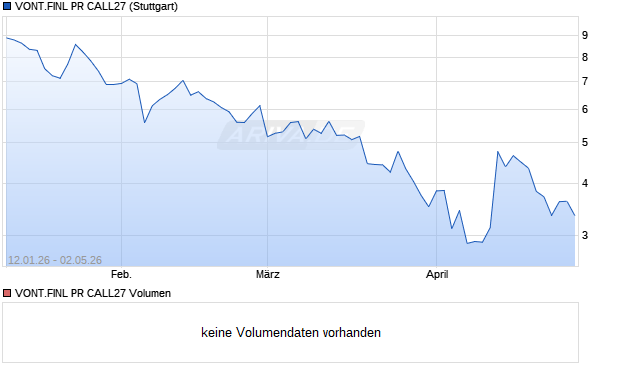 VONT.FINL PR CALL27 Aktie Chart