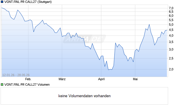 VONT.FINL PR CALL27 Aktie Chart