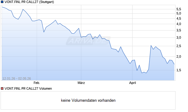 VONT.FINL PR CALL27 Aktie Chart